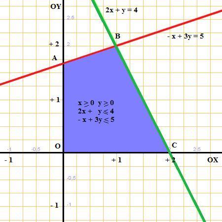 + 2 4 2 (+ 2) = 4 4 = 0 Para determinar el semiplano de soluciones de la inecuación 2x + y < 4, restringido al primer cuadrante, probamos con un punto cualquiera que no pertenezca a la recta 2x + y =