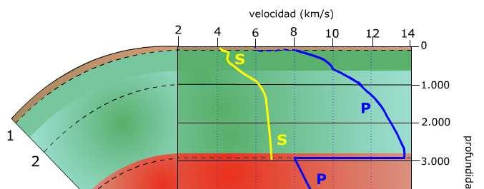 Diagramas sísmicos Apartir del estudio de la velocidad de las ondas P y S en función de la profundidad, se proponen las discontinuidades siguientes: Mohorovicic (1): separa la corteza del manto, y su