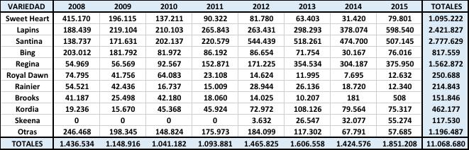 VENTA DE PLANTAS AÑOS 2008 AL 2015 1 Venta Total : 11 millones de plantas Promedio por año = 1.