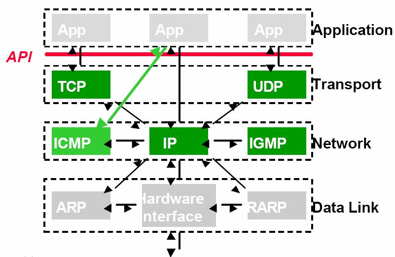 ICMP dentro del stack TCP/IP Lámina 43 Encabezado protocolo IP 0 3 7 15 18 23 31 número versión longitud tipo de servicio longitud del paquete identificación D F M F