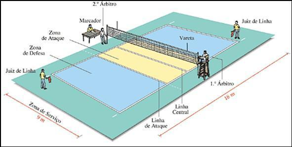 Terreno de juego. Es una pista de 18 m X 9 m, sin obstáculos, dividida en dos partes separadas por una red de 2,24 m (chicas) o 2,43 m (chicos) de altura, y sujetada por dos postes.
