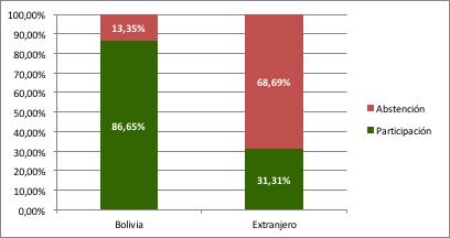 Gráfico N 3 Bolivia y Extranjero: Participación y