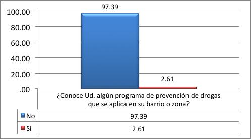 Como se aprecia en las gráficas siguientes, sólo un 2,61% afirma conocer algún programa preventivo (figura 70).