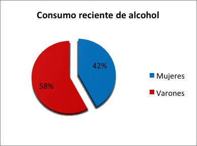 Considerando a la totalidad de los consumidores recientes de la muestra, la figura 7 presenta la relación porcentual del consumo de alcohol según sexo.