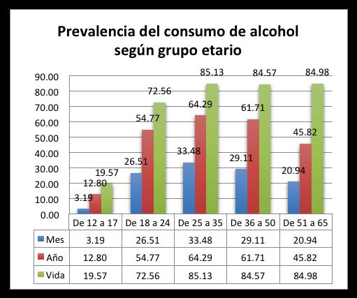 Figura 8: Prevalencia del consumo de Alcohol, mes, año y vida según edad La figura (No.