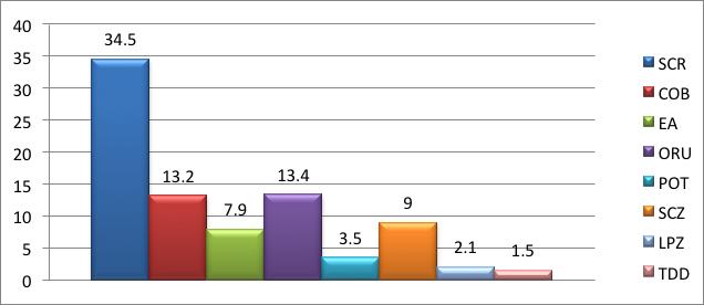 6.3.4 Incidencia Figura 46: Distribución porcentual del consumo reciente de Inhalables por Ciudad La incidencia de consumo de mes y de año de los inhalantes para el total de la muestra es de 55 y