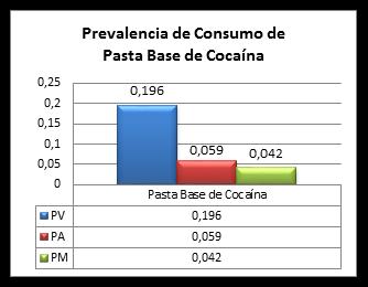 6.4 PASTA BASE 6.4.1 Prevalencia general El consumo de pasta base en la vida es del 0,196%, de las cuales un 59% utilizó la sustancia durante el último año y 42% durante el último mes (figura 48).