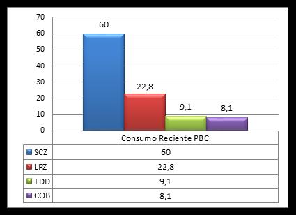 En cuanto al análisis del consumo reciente de PBC, tal como se observa en la figura 51, la ciudad de Santa Cruz presenta en un 60% del total de los casos de consumo, seguido de la ciudad de La Paz