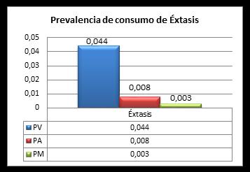 6.5 ÉXTASIS 6.5.1 Prevalencia general Como se observa en la siguiente figura, la prevalencia de vida para el consumo de éxtasis es de 44%, siendo el 08% de toda la población los que consumieron esta