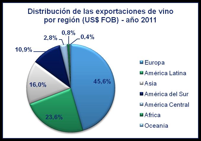 Exportaciones de Vino: Participación La Unión Europea concentra el monto más alto de dólares FOB exportados de vinos desde Chile, concentrando el 45,6% del monto total