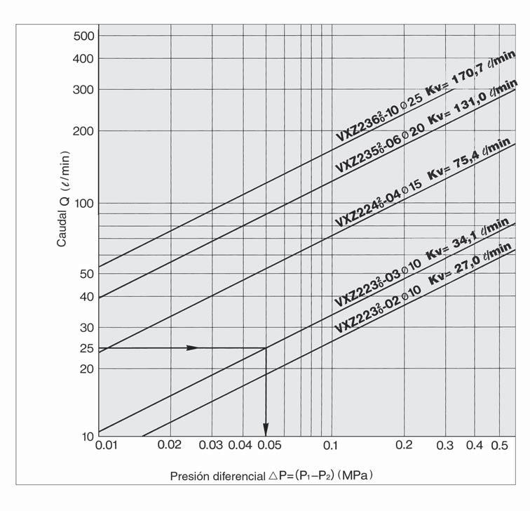 Características de caudal ire Lectura del gráfico La presión en la zona de caudal sónico para un caudal de 00l/min (R) es 1 4.7Ma para el orificio de diámetro 15 (VXZ224 2 0-04) y 1 2.