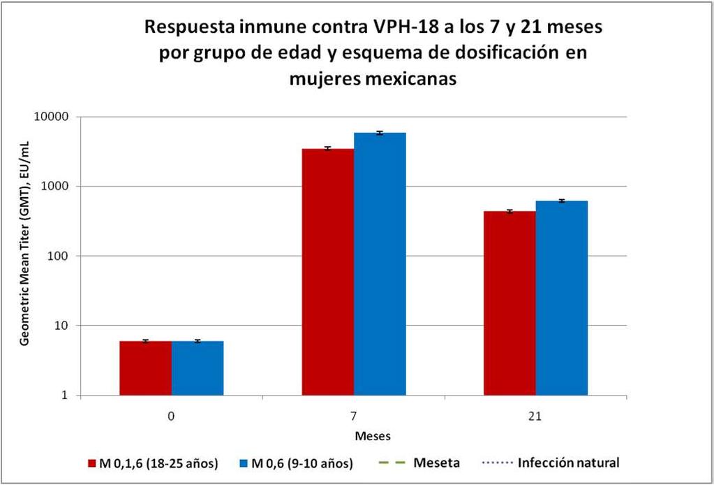 Respuesta inmune de vacuna bivalente contra VPH 16 y 18 VPH 16 7 y 21 meses 2 dosis (9-10 años) vs 3 dosis (18-25 años) VPH 18