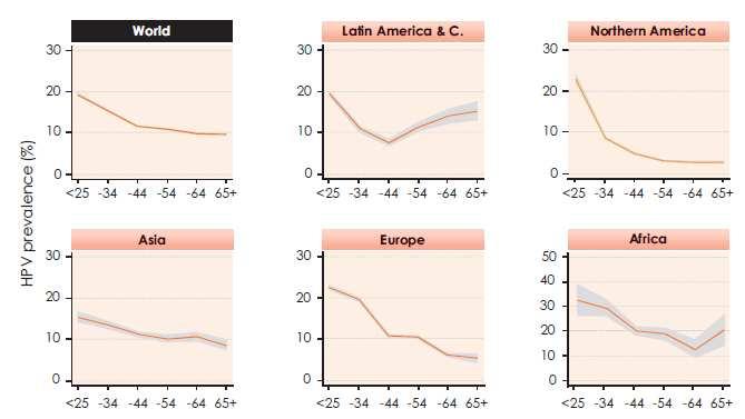 Prevalencia de VPH entre mujeres con citología normal por grupos de edad (años). Forman et al 2012. Global burden of HPV and related diseases.
