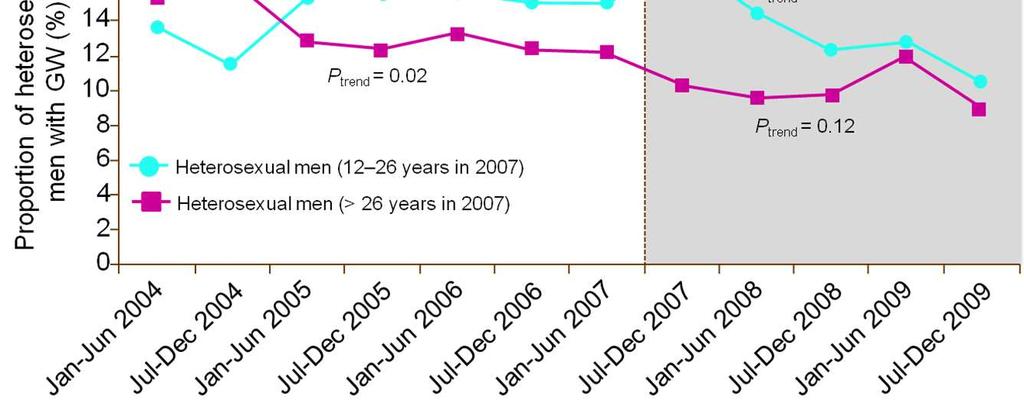 Australian Men By Age Group -39% GW = genital warts; qhpv = quadrivalent human