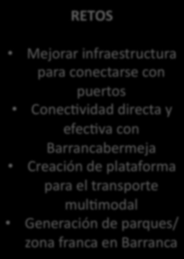 región Bajo nivel de desempleo, especialmente en Santander RETOS Mejorar infraestructura para conectarse con puertos ConecZvidad