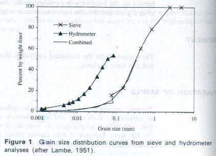 Granulometria conjunta W200 % Pasa = W total % pasa _ hidrometro Donde, W 200 es el peso de los solidos