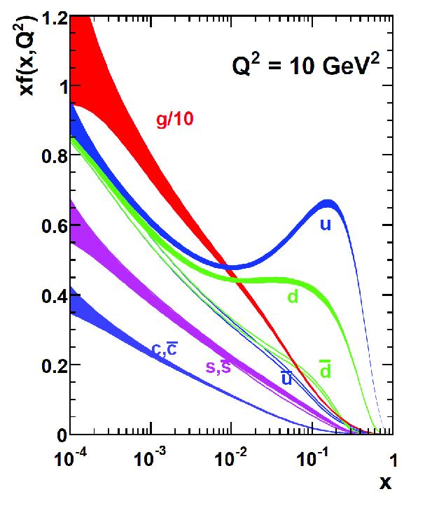 2.1 Fenomenología del Modelo Estándar 19 Figura 2.3: Función de distribución partónica para Q 2 = 1 GeV 2. [15]. así una cascada partónica.