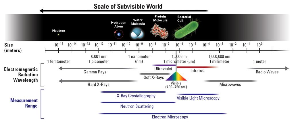 La materia a diversas escalas espaciales Mas pequeña la escala (longitud de onda), mas alta la energía de la sonda (luz) E γ(ev ) = 1.