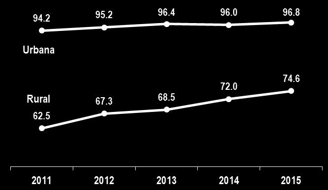 Porcentaje de Parto institucional a Nivel nacional y según área de Residencia 2011-2015 Nacional Área de residencia En el periodo 2011-2015, el parto