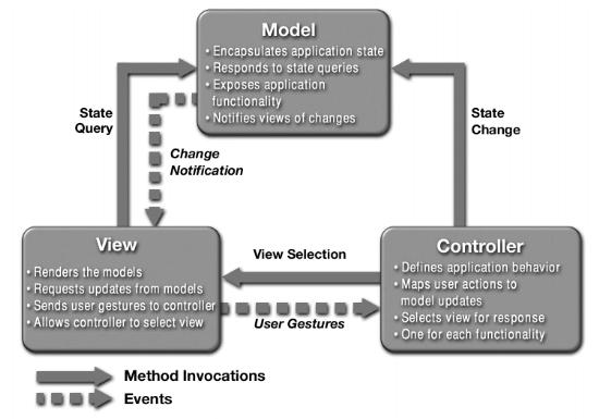 Ejemplos MVC Ejemplos MVC Participantes en MVC. Modelo activo: Controlador +maneja eventos +actúa +genera eventos Vista +accede +actualiza Modelo Participantes en MVC.