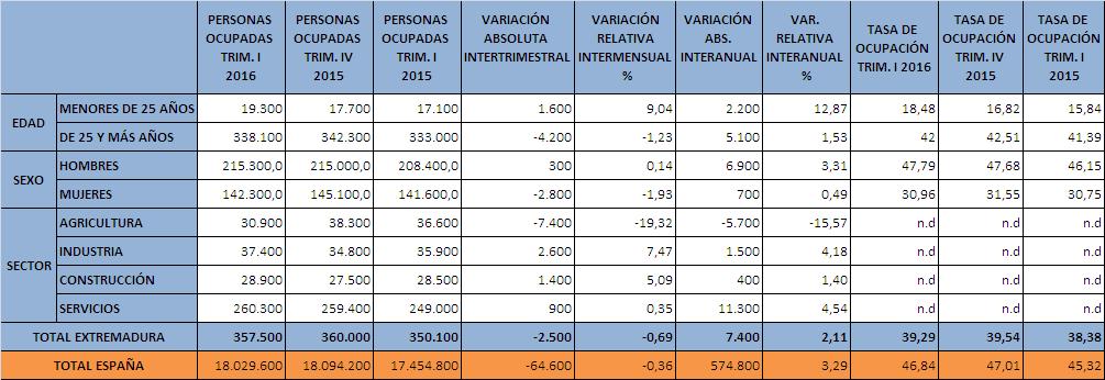 Encuesta de Población Activa. Ocupación (I trimestre 2016) Fuente: INE. Encuesta de Población Activa Fecha de actualización: 28/04/2016 CES de Extremadura INFORMA. ENCUESTA DE POBLACIÓN ACTIVA.