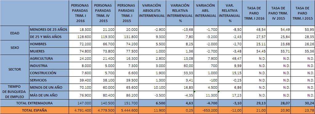 Encuesta de Población Activa. Paro (I trimestre 2016) Fuente: Elaboración propia a partir de datos del INE. Encuesta de Población Activa Fecha de actualización: 28/04/2016 CES de Extremadura INFORMA.