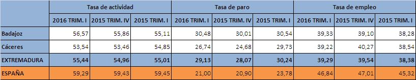 Encuesta de Población Activa. Paro por provincias (I trimestre 2016) Fuente: Elaboración propia a partir de datos del INE.