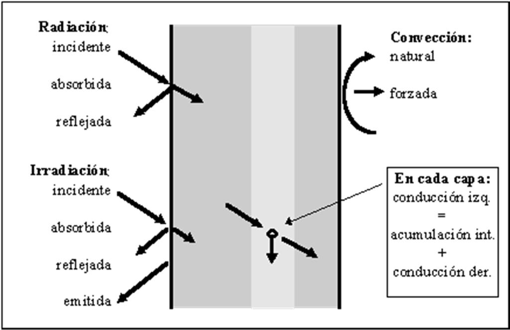 Formas de transmisión de calor RADIACIÓN: por radiación electromagnética.