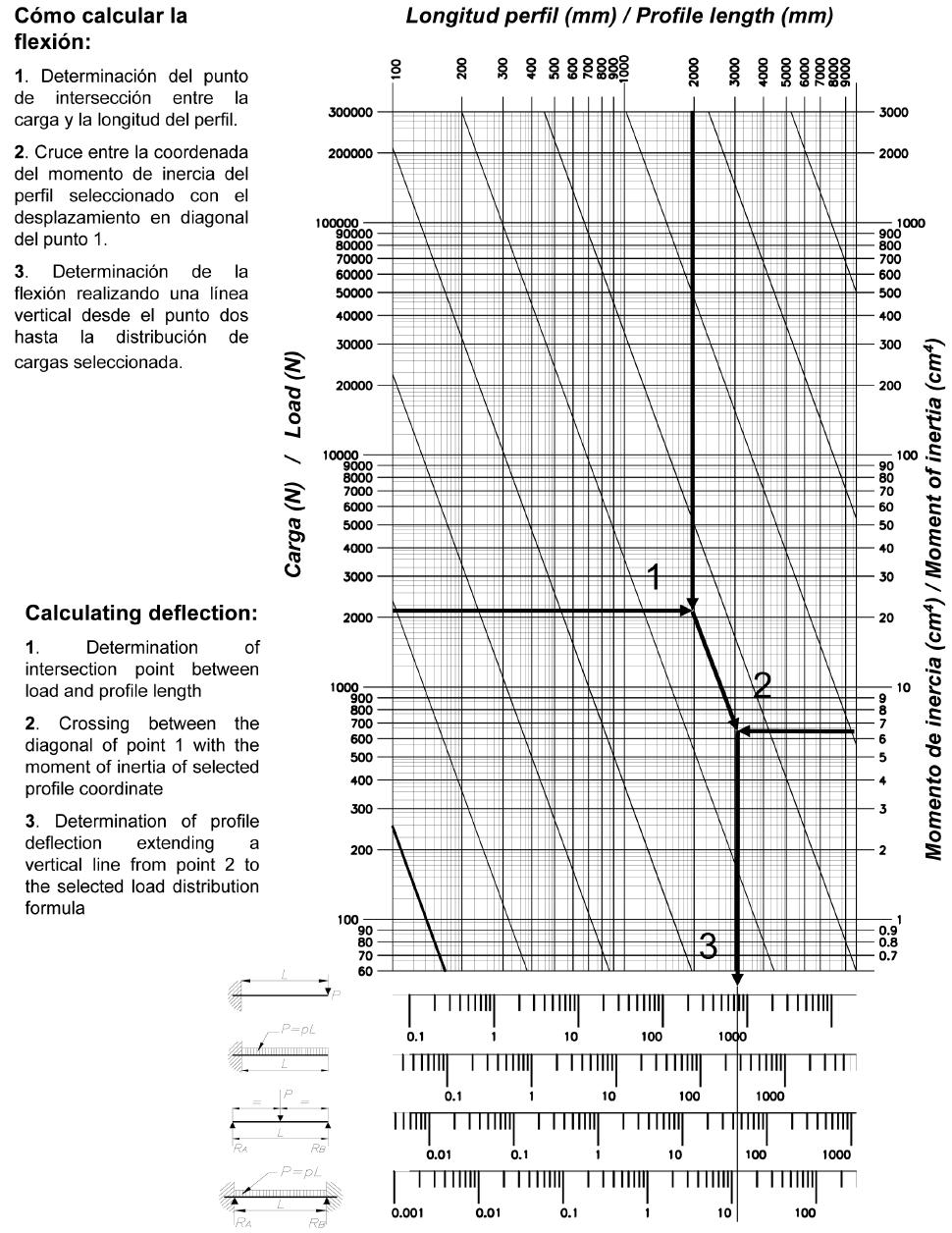 Cálculo de la flexión del perfil Determination of profile deflection Cómo