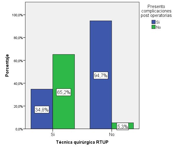 Gráfico 2: Prevalencia de complicaciones postoperatorias en tipo de cirugía RTUP
