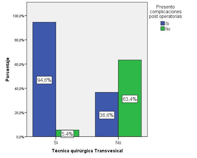 Gráfico 3: Prevalencia de complicaciones postoperatorias en tipo de cirugía Transvesical