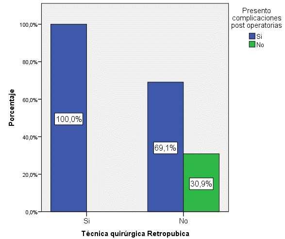 Gráfico 4: Prevalencia de complicaciones postoperatorias en tipo de cirugía Retropúbica Fuente: Propia, historias clínicas de pacientes sometidos a prostatectomía en el HNDAC Interpretación y