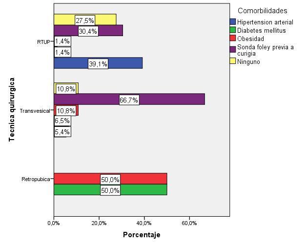 Gráfico 8: Comorbilidades de los pacientes según técnica quirúrgica Fuente: