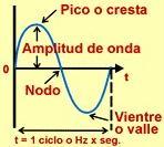 10 Figura 2.3 Amplitud, pico, valle y nodo de una onda de un ciclo. Tomado de: http://www.asifunciona.com/electrotecnia. 3 2.2.1.4 Longitud de onda En simples palabras, la longitud de onda es la distancia que se toma para completar un ciclo.