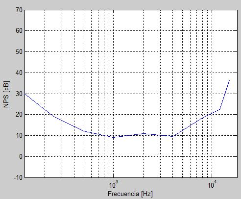 27 Debido a la no linealidad del oído, los gráficos presentados, en el umbral absoluto, tendrán como característica en el eje de las abscisas la frecuencia que es representada logarítmicamente en