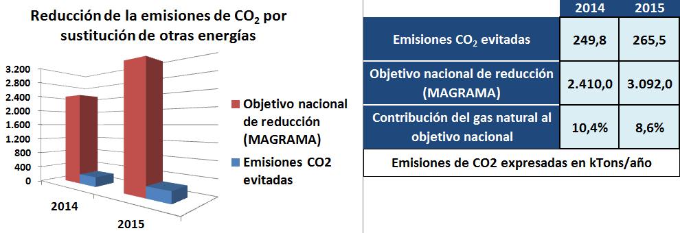 El gas natural como fuente de energía Emisiones de CO 2 evitadas por el uso del gn España está comprometida en reducción, año a año, de las emisiones de CO 2 en a todos los sectores difusos