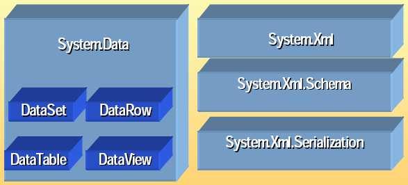 procesador y un escritor XML compatibles con W3C. El espacio de nombres System.Xml.Xsl proporciona las transformaciones de documentos XML y la implementación de XPath. El espacio de nombres System.Xml.Serialization proporciona toda la infraestructura básica para los servicios web.