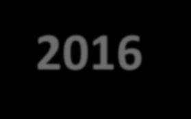 FLUJO TURÍSTICO 2004-2016 Al año 2021 se