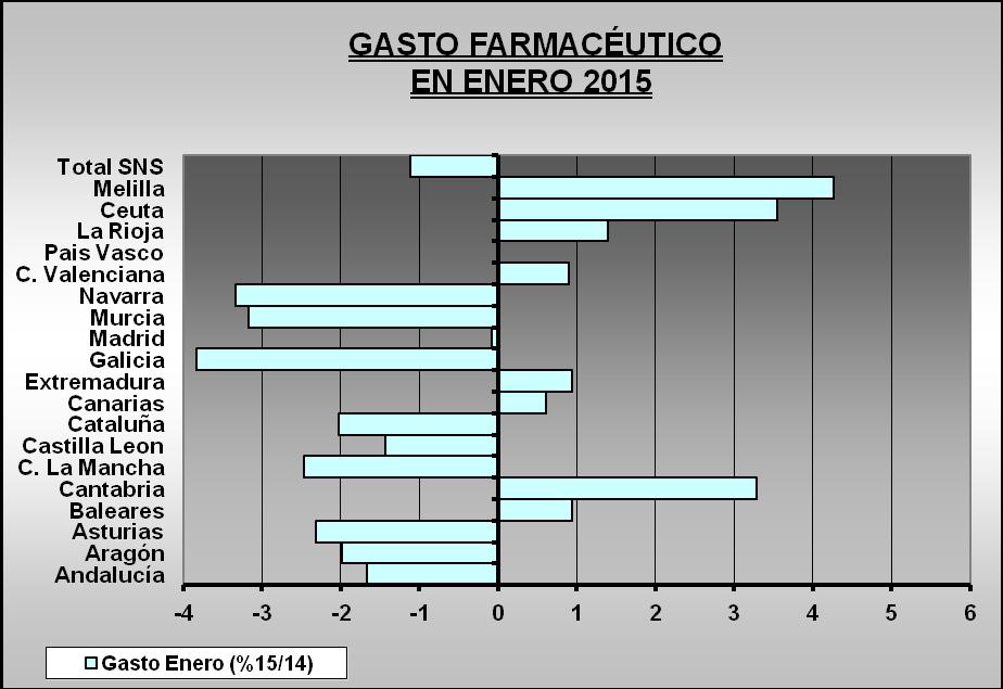 Gasto por Comunidades Autónomas En Enero se producen descensos en nueve Comunidades Autónomas siendo los más significativos los de Galicia (-3,83%); Murcia (-3,17%) y Navarra (- 3,34%).