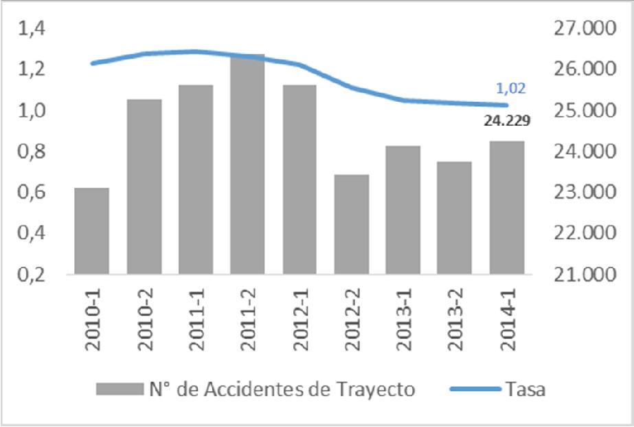 Figura 2.8 Número y tasa semestral de accidentes del trabajo* Mutualidades 1S-2010 1S-2014 (Tasa por 100 trabajadores) Figura 2.