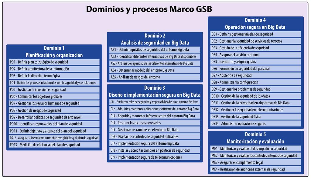 Anexo I Dominios y procesos del marco GSB, y su relación con las áreas de proceso de CMMI El objetivo de este anexo, es mostrar los diferentes dominios y procesos que forman el marco GSB.
