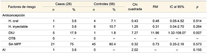 CUADRO IV Antecedentes reproductivos como factor de riesgo para embarazo ectópico IC al 95% = intervalo de confianza al 95%; AEE = antecedente de embarazo ectópico El 75% (21 de 28) de los casos y un