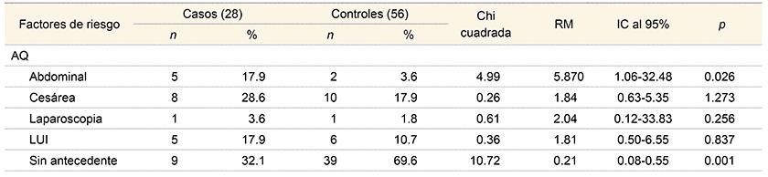 En el caso específico del uso del dispositivo intrauterino (DIU) se encontró asociación significativa con el 17.9% (5 de 28) para los casos y el 1.8% (1 de 56) de los controles (RM 11.96, IC 95% 1.