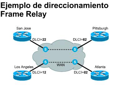 direccionamiento Frame Relay normal, se deben crear mapas estáticos para comunicar a los routers qué DLCI deben utilizar para detectar un dispositivo remoto y su dirección de internetwork asociada.