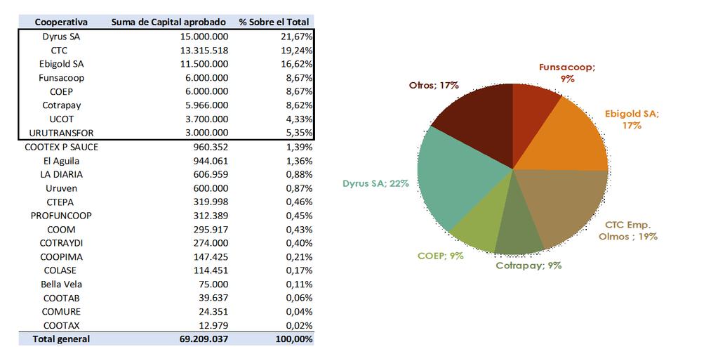 III. Cartera FONFI Atomización 8 proyectos concentran el 93.17% de los fondos aprobados, mientras existen 12 proyectos que pesan individualmente menos del 1% en el total de la cartera.