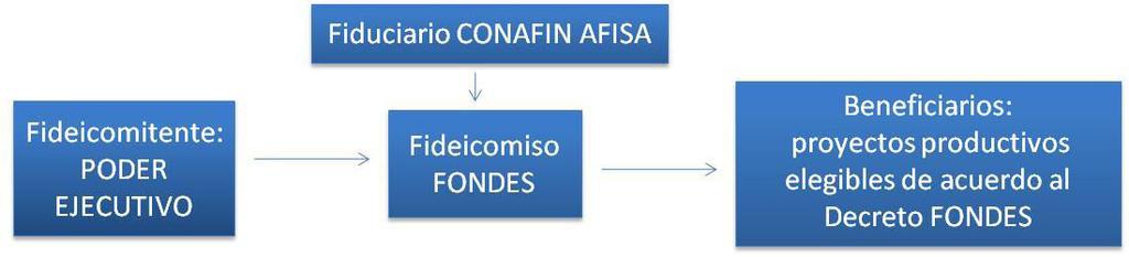 1. Marco general de actuación de FONDES Las directivas del Fondo de Desarrollo, en delante FONDES, se enmarcan en el Decreto 341/2011 a través del cual se institucionaliza dicho fondo.