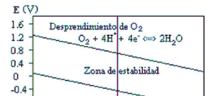 ánodo: Fe +2 + CL - + 2H 2 O + O 2 Fe(OH) 2 + 2H + + CL - 4Fe(OH) 2 + 2H 2 O + O 2 4Fe(OH) 3 (hidróxido férrico, rojizo) Otros posibles productos hidratados: Fe 2 O 3.H 2 O / Fe 3 O 4.