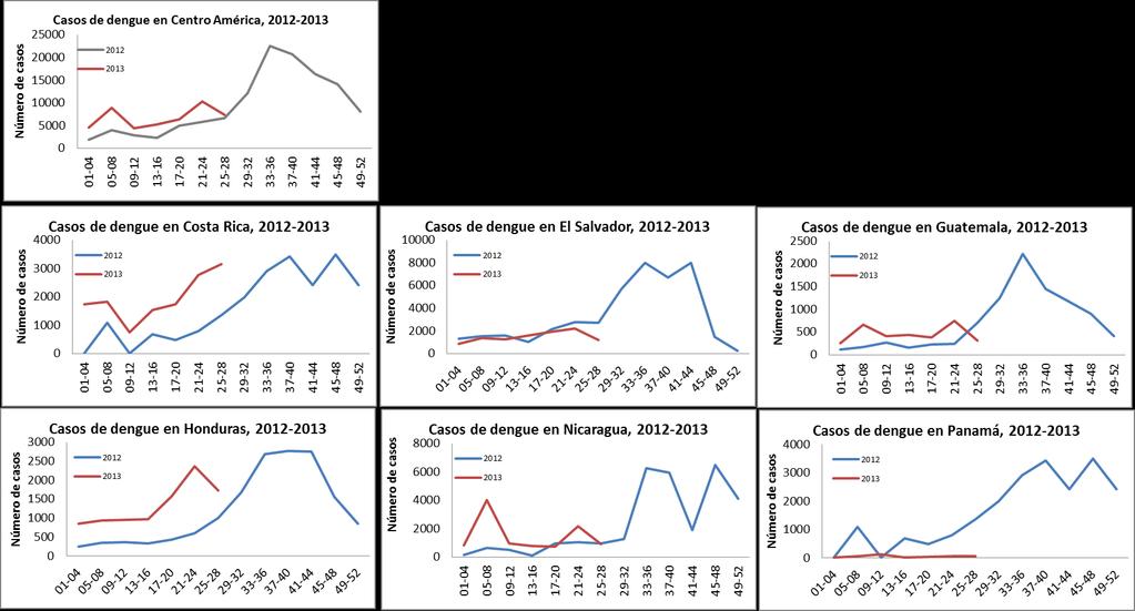 Casos de dengue en Centro América y