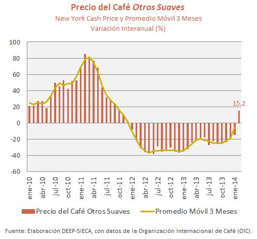 Según información publicada por la OIC, el ICO Composite Price, que corresponde a un promedio ponderado de los precios asociados a los diversos grupos de café (Suaves colombianos, Otros suaves,