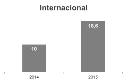 b) Internacional: Los ingresos ajustados de Radio Internacional, incluyendo México y Costa Rica, alcanzan 138 millones de euros en 2015 (-5,4% versus 2014), si bien han estado afectados por la